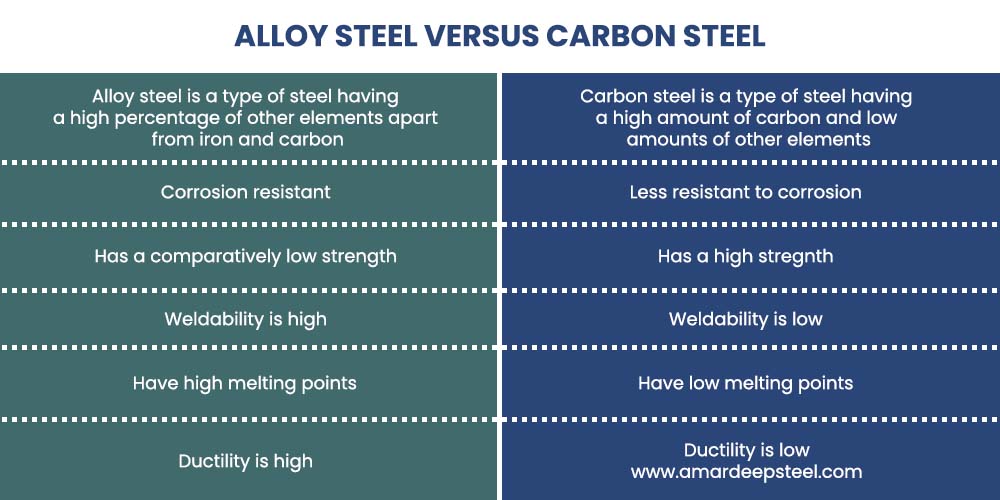 Difference Between Alloy Steel and Carbon Steel