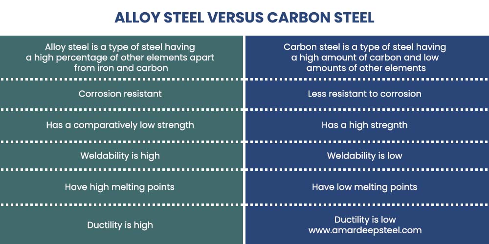 Alloy Steel Vs Carbon Steel What s The Difference 