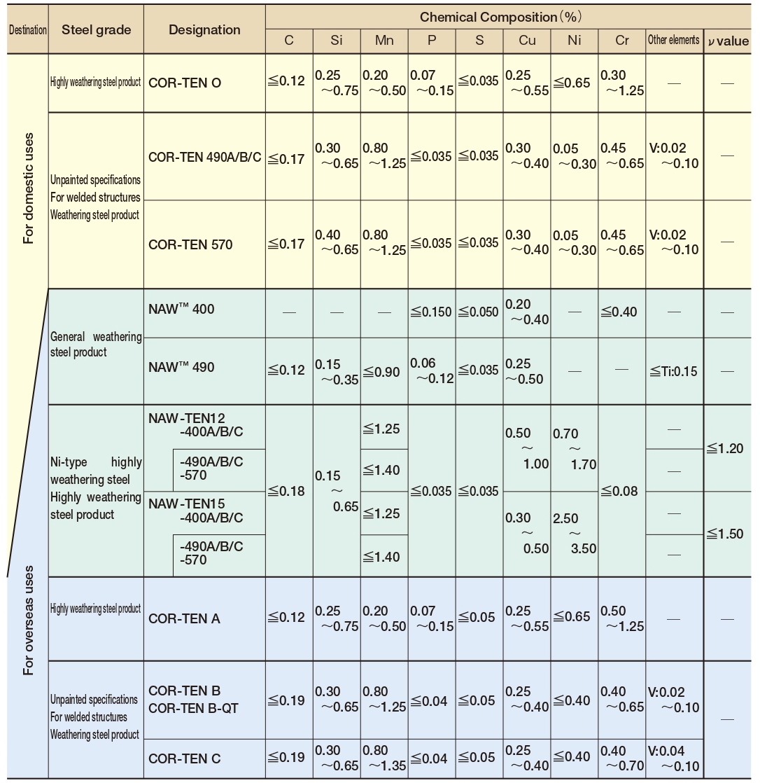 Chemical Composition