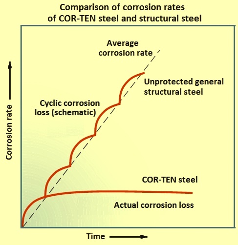 Corrosion rates of COR-TEN steels