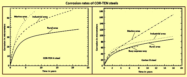 omparison of the corrosion rates of COR-TEN steels and plain C steels