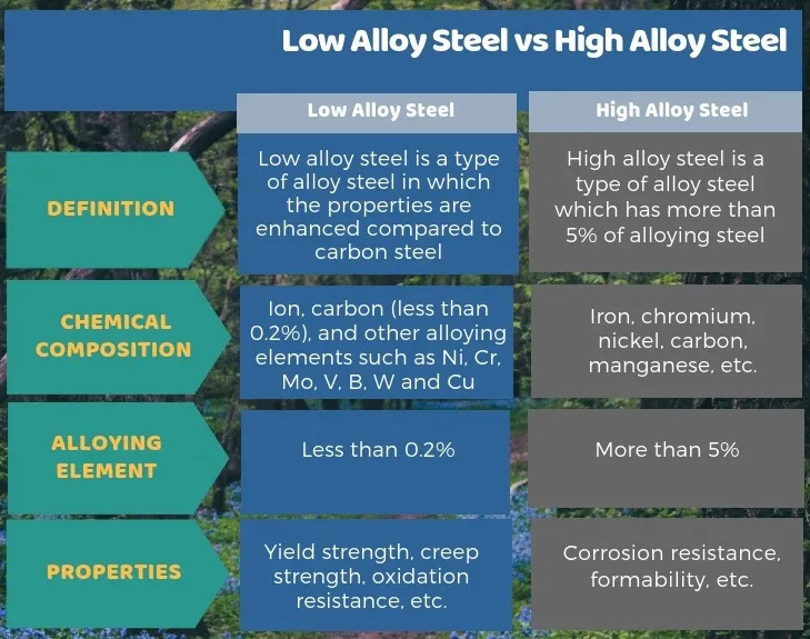 Difference Between Low Alloy Steel and High Alloy Steel