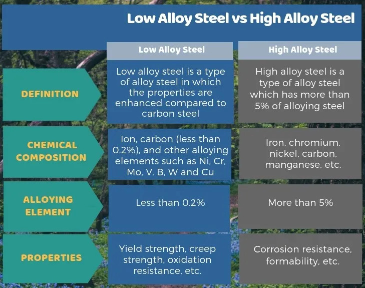 https://www.amardeepsteel.com/blog/SpecificBlog/alloy-steel-difference/Difference-Between-Low-Alloy-Steel-and-High-Alloy-Steel-Tabular-Form.jpg