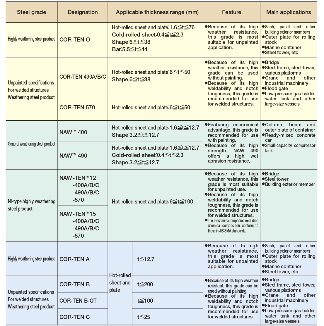 COR-TEN Steel Specifications