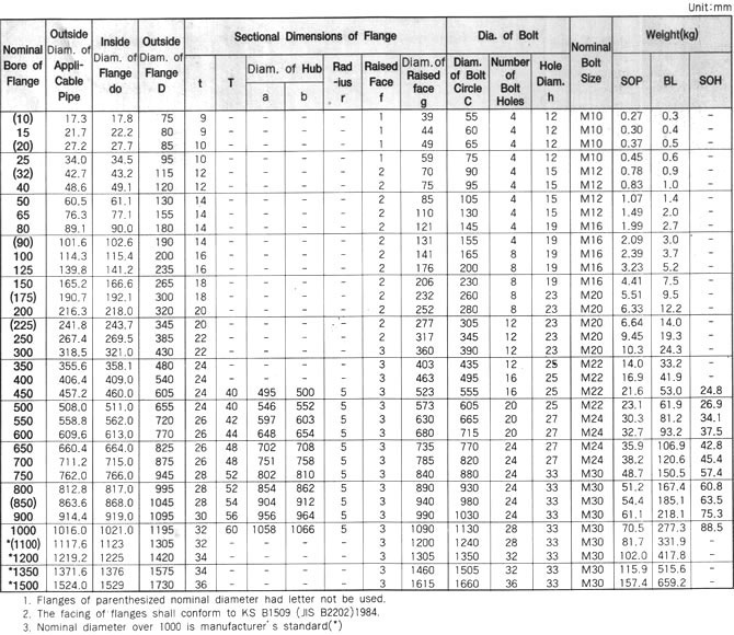 Dimensions of JIS B2220 Flanges