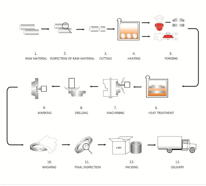 Manufacturing process flow for Incoloy 800 flanges